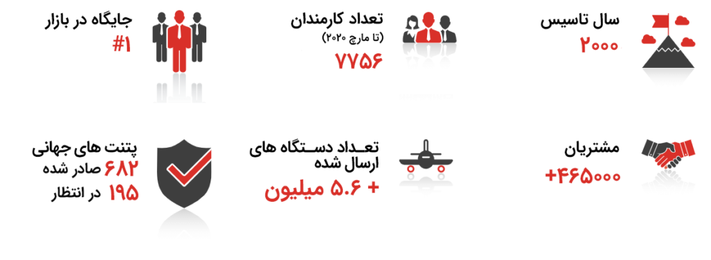 محصولات Fortinet